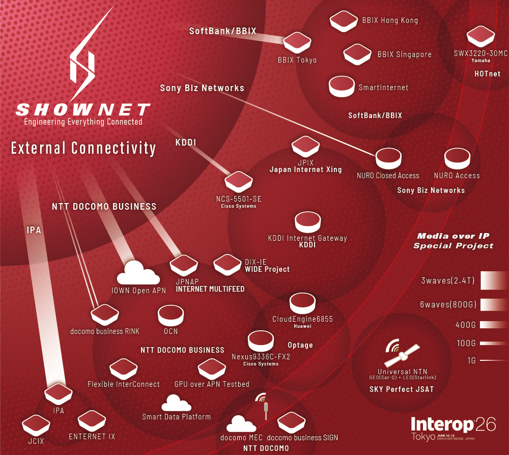 External Topology