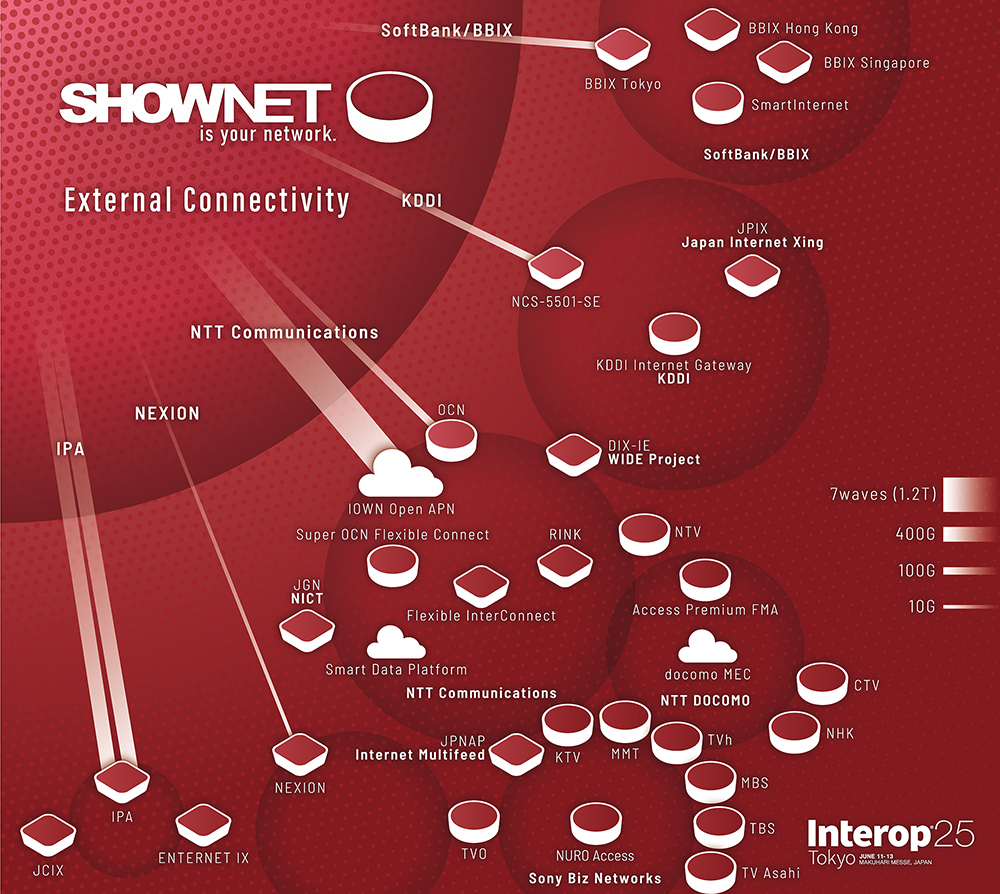 External Topology